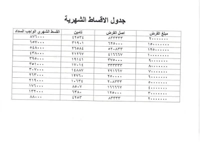 قروض مصرف العقاري، قروض 200 مليون مصرف العقاري، الأقساط الشهرية قروض مصرف العقاري، التسجيل على قروض مصرف العقاري، تعليمات قروض مصرف العقاري، آلية التقديم قروض مصرف العقاري.