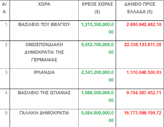 ΠΩΣ ΜΑΣ "ΔΑΝΕΙΣΑΝ" ΑΥΤΟΙ ΟΙ ΚΑΤΑΧΡΕΩΜΕΝΟΙ;;;