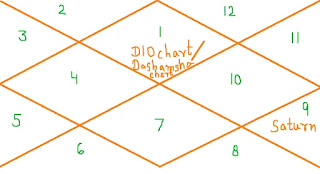 Saturn-in-9th-house-of-D10-chart