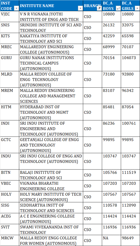 TSEAMCET 2023 Second Phase colleges list for BC A