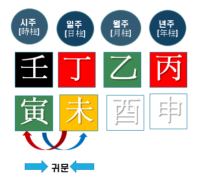 연산군 사주팔자예시도