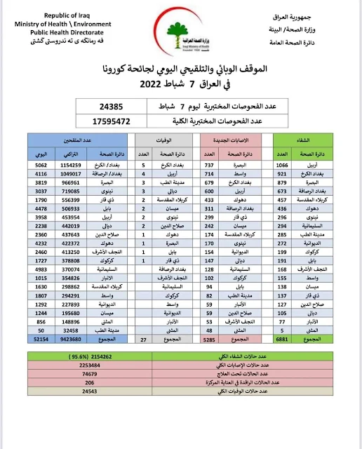 الموقف الوبائي والتلقيحي اليومي لجائحة كورونا في العراق ليوم الاثنين الموافق 7 شباط 2022