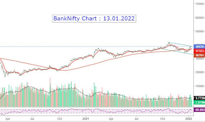 BankNifty Chart Outlook - 12.01.2022