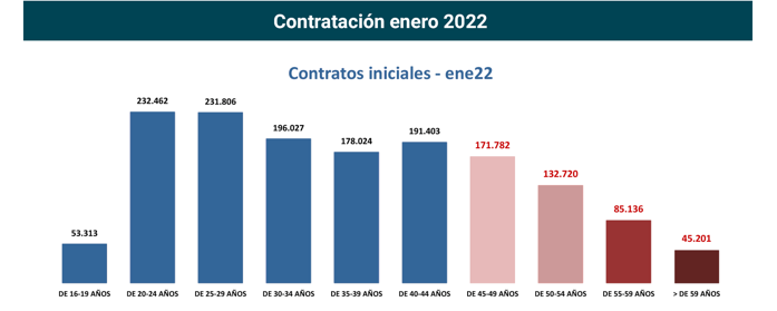 Contratos registrados +45 en España_ene22_3_Francisco Javier Méndez Lirón