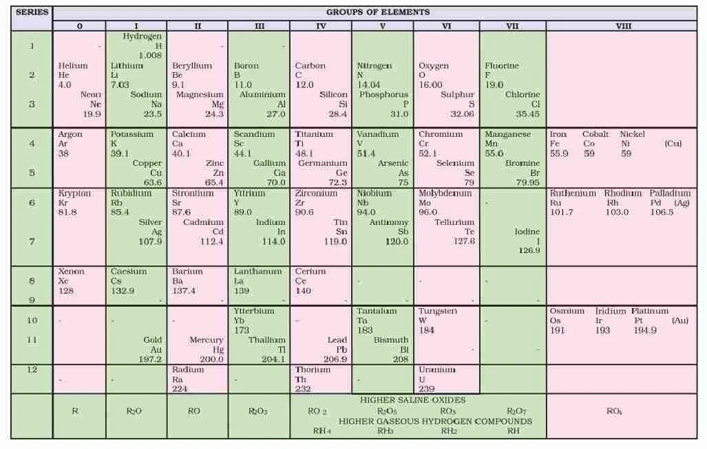 Classification of Elements and Periodicity in Properties Class 11 Notes