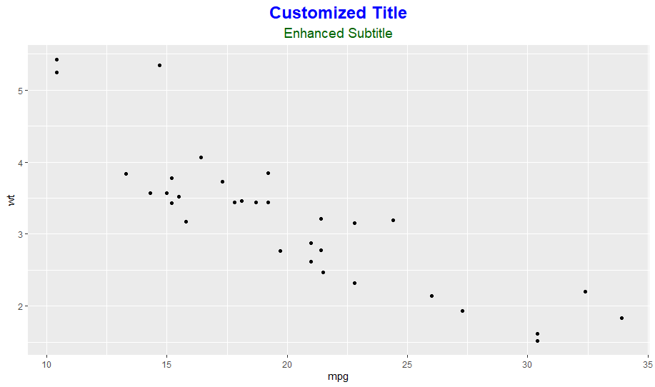 Advanced Styling and Formatting Options using ggplot2 with RStudio