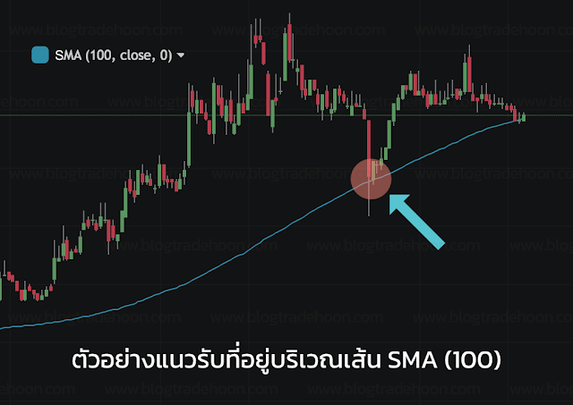 ตัวอย่างการใช้ SMA(100) ดูแนวรับของราคา