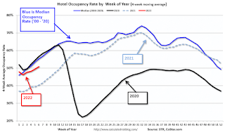 Hotel Occupancy Rate