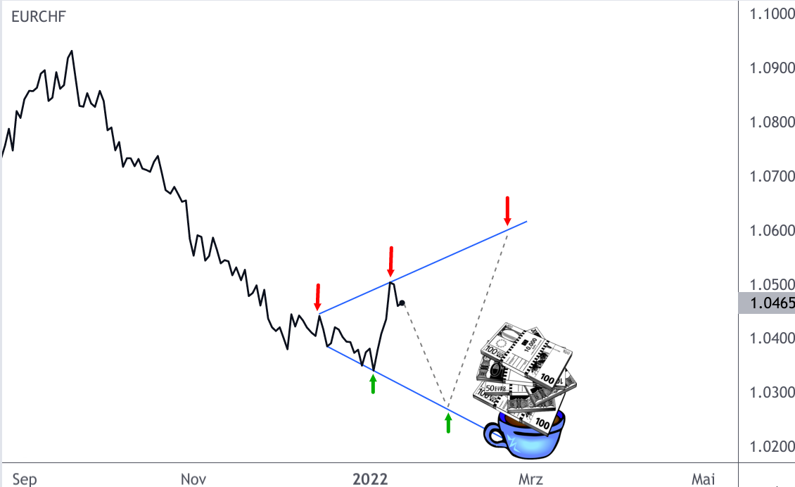 EUR/CHF-Diagramm mit Mokkatassen-Effekt