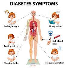 Symptoms of Diabetes