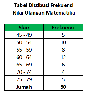 Tabel distribusi frekuensi