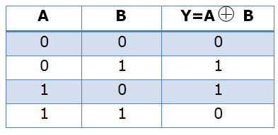 Two input Ex-OR Gate truth table