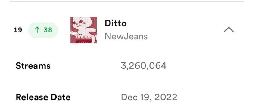 NewJeans 'Ditto' surpasses 300 million streams on Spotify