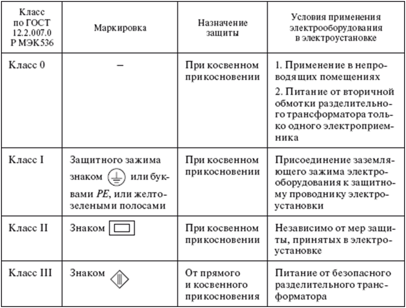 Класс поражения током 1