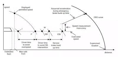 ETCS braking curve