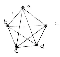 State Kuratowski's theorem, and use it to show that the graph G below is not planar. Draw G on the plane without edges crossing. Your drawing should use the labelling of the vertices given