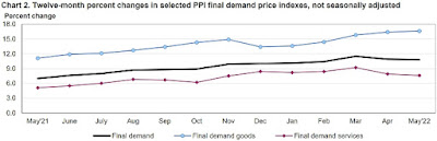 CHART: Producer Price Index | Final Demand (PPI-FD) 12 Month Percent Changes - May 2022 Update