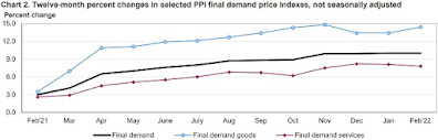 CHART: Producer Price Index Final Demand (PPI-FD) 12 Month Percent Changes - February 2022 Update