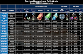 This chart shows the mining and hostile daily goals associated with the faction reputation in STFC.