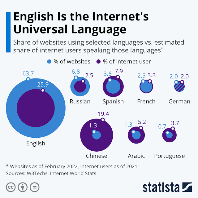 Bahasa Inggris Adalah Bahasa Universal di Internet