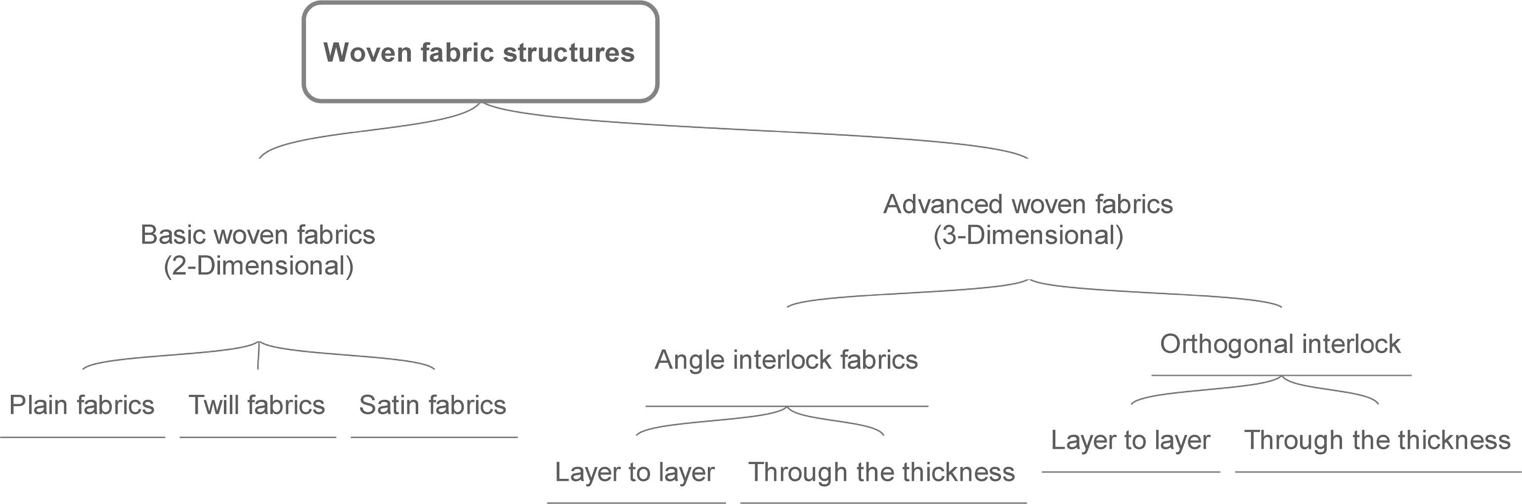 Classification of woven fabrics