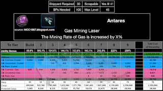 This chart shows the RSS required to upgrade the Antares in STFC by Tier.