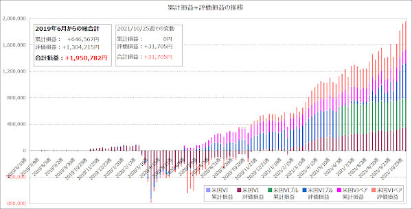 累計損益+評価損益の推移のグラフ