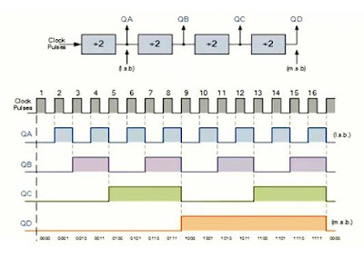 شرح العدادات الغير متزامنة Asynchronous Counters