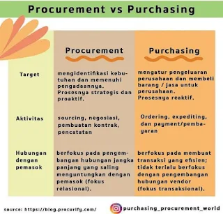 Procurement vs Purchasing