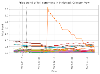 Price trend of foil commons in Innistrad: Crimson Vow