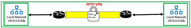 PPTP VPN