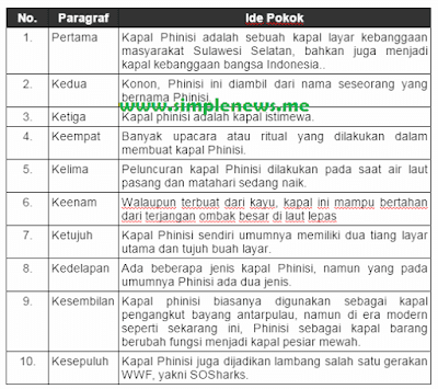 ide pokok dari masing-masing paragraf bacaan Kapal Phinisi, Kapal Penjelajah Dunia www.simplenews.me