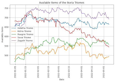 Available items of Ikoria's Triomes