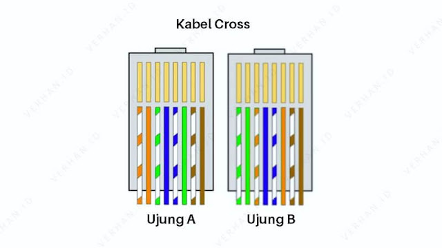 susunan kabel cross