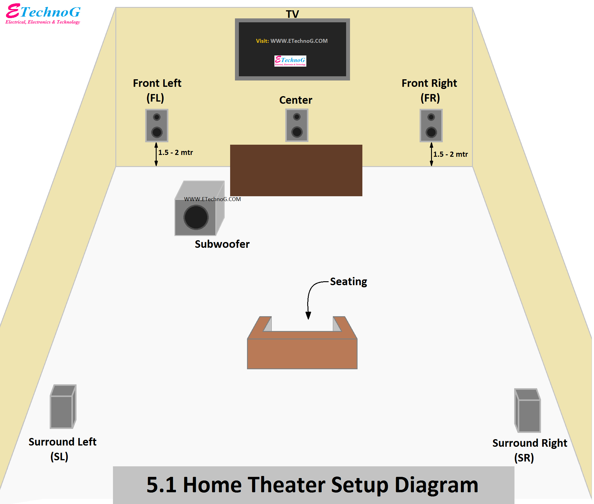5.1 Home Theater Setup Diagram and speaker placement, installation diagram