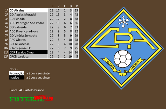 classificação campeonato regional distrital associação futebol castelo branco 2009 alcains