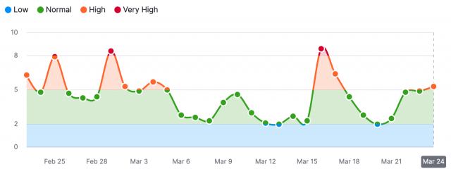 Semrush