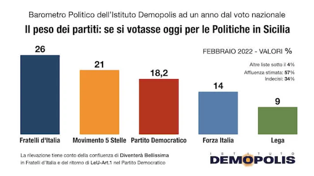 Elezioni regionali Sicilia 2022 sondaggio