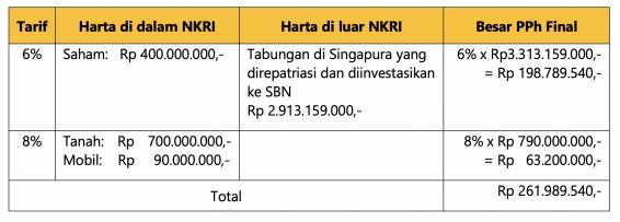 Contoh Penghitungan PPh Final Program Pengungkapan Sukarela 2022