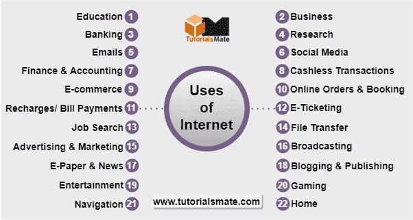 20+ Uses of Internet in Daily Life