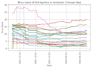 Price trend of foil mythics in Innistrad: Crimson Vow