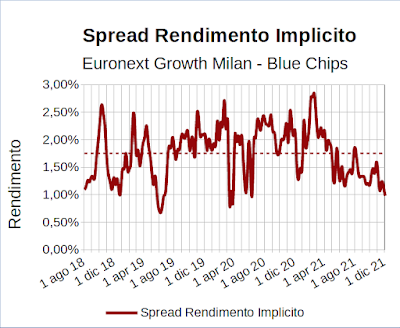 Spread rendimento implicito indice EGM Investable meno indice FTSE Mib