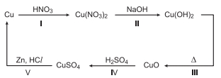 O ciclo do cobre é um experimento didático em que o cobre metálico é utilizado como reagente de partida. Após uma sequência de reações (I, II, III, IV e V), o cobre retorna ao seu estado inicial ao final do ciclo.