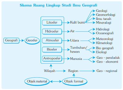 Skema Ruang Lingkup Ilmu Geografi