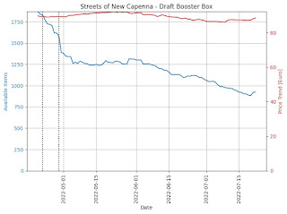 SNC Draft Booster Boxes Price Trend and Supply