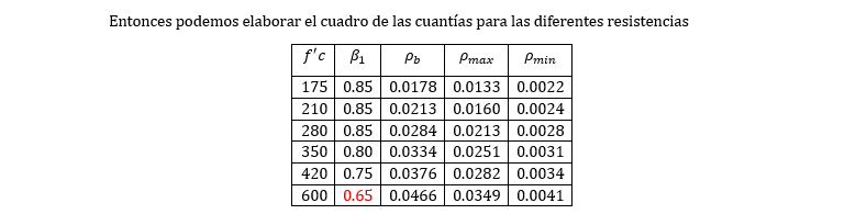 tipos de cuantia en vigas