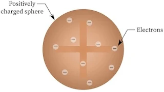 Structure of Atom Class 11 Notes