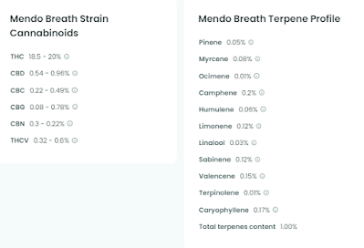 Mendo Breath strain Info