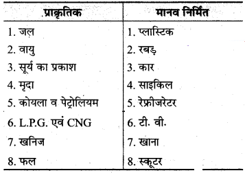 Solutions Class 8 विज्ञान Chapter- 5 (कोयला और पेट्रोलियम)