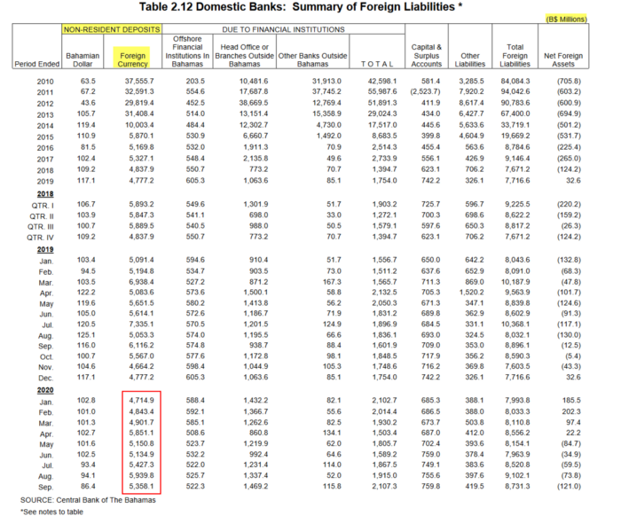 Domestic Banks: Summary of Foreign Liabillities